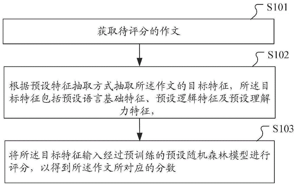 作文评分方法、装置、计算机设备及计算机可读存储介质与流程