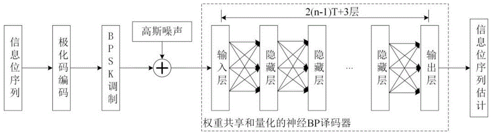 一种极化码的低复杂度神经BP译码方法与流程