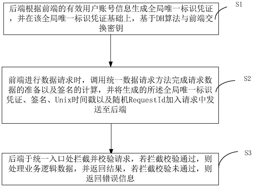 一种前后端分离数据安全交互的实现方法及系统与流程