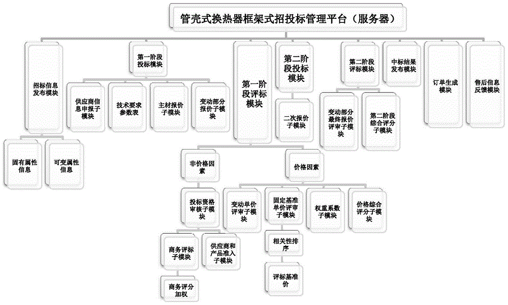 一种管壳式换热器框架式招投标管理平台的制作方法