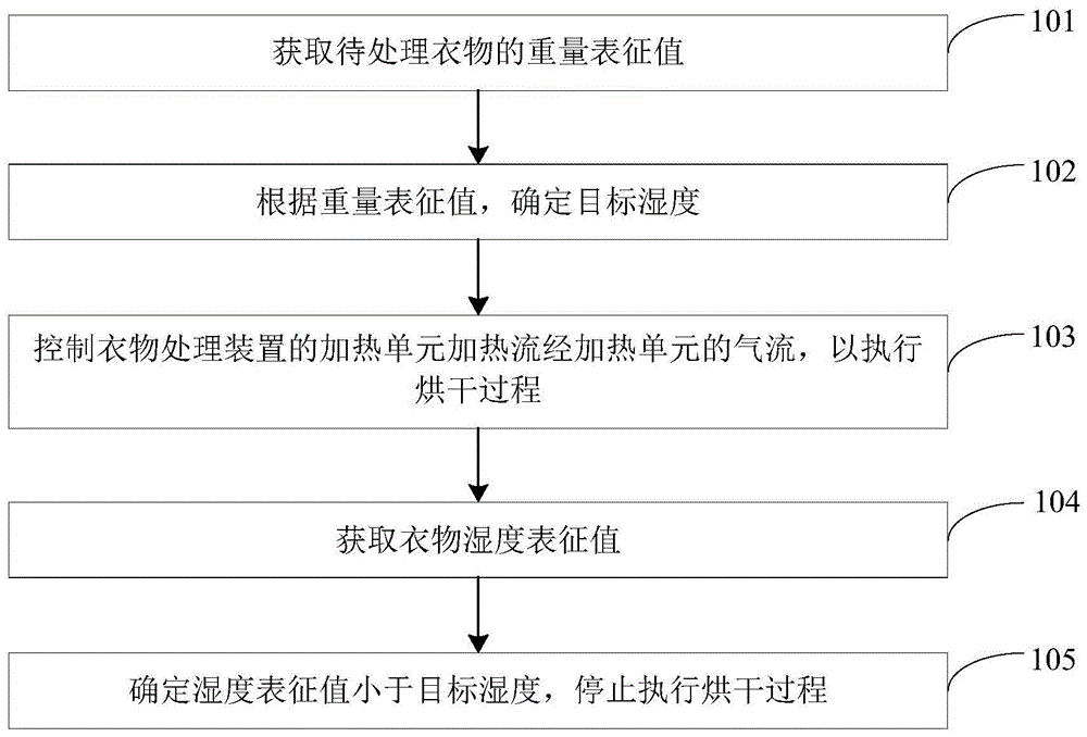 衣物处理装置的控制方法、装置和衣物处理装置与流程