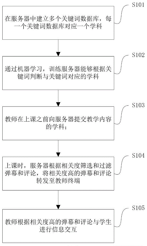 一种交互式网络教学直播系统及方法与流程