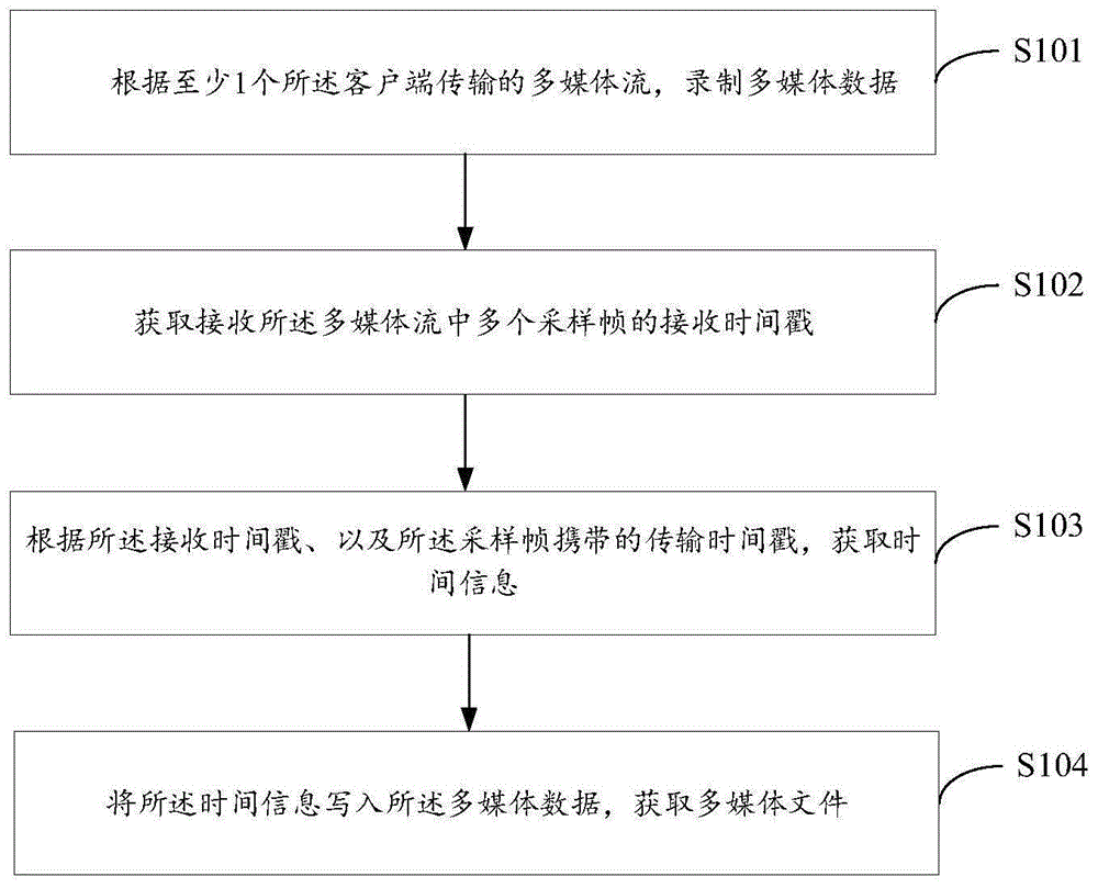 一种基于云会议的多媒体处理方法、装置及存储介质与流程