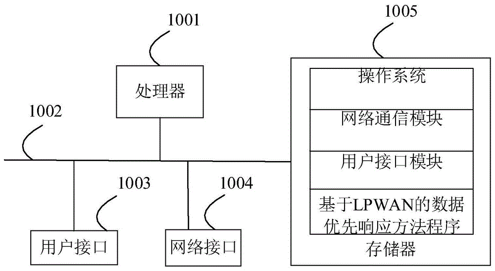 一种基于LPWAN的数据优先响应方法及装置与流程