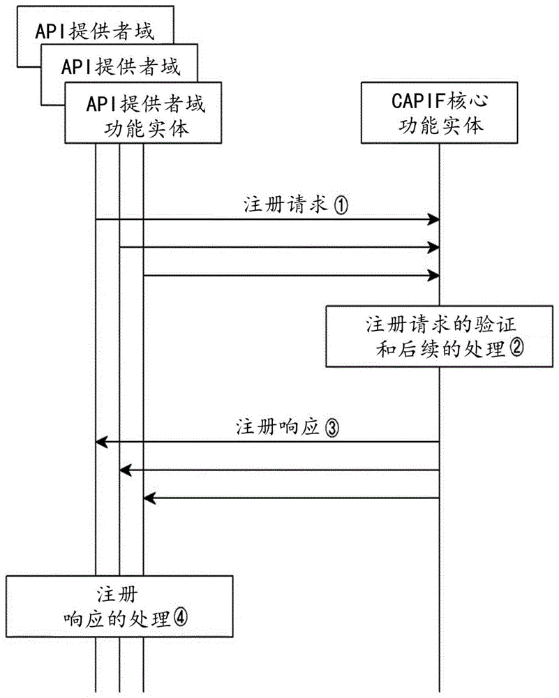 在CAPIF核心功能实体上注册API提供者域功能实体的方法和装置与流程