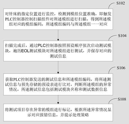 EOL测试方法和装置与流程