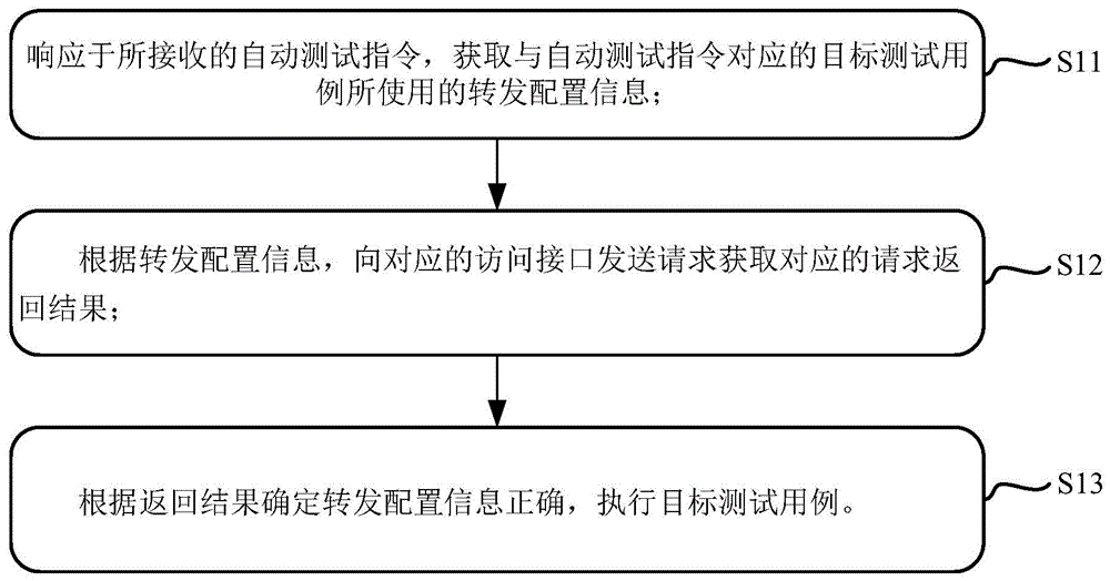 一种自动测试方法、装置及电子设备与流程