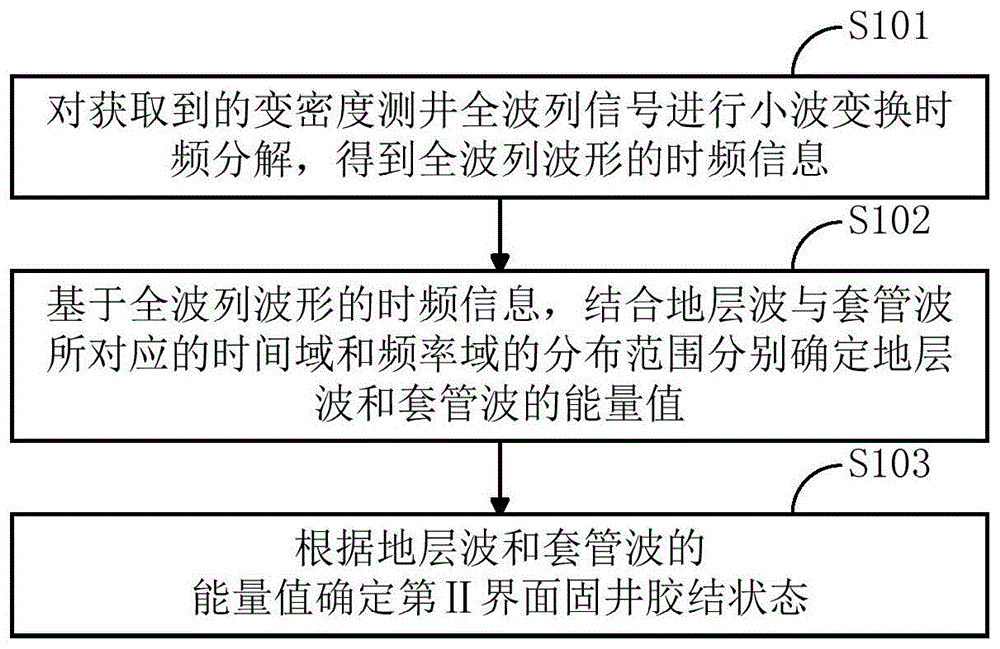 一种第Ⅱ界面固井胶结质量评价方法与流程