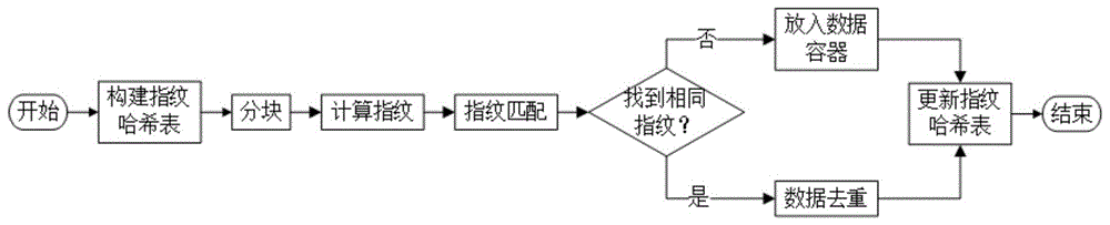 一种基于去重系统的分层编码方法、装置及去重系统与流程