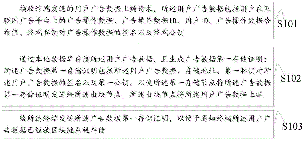 区块链上互联网广告数据的存储方法及其装置与流程