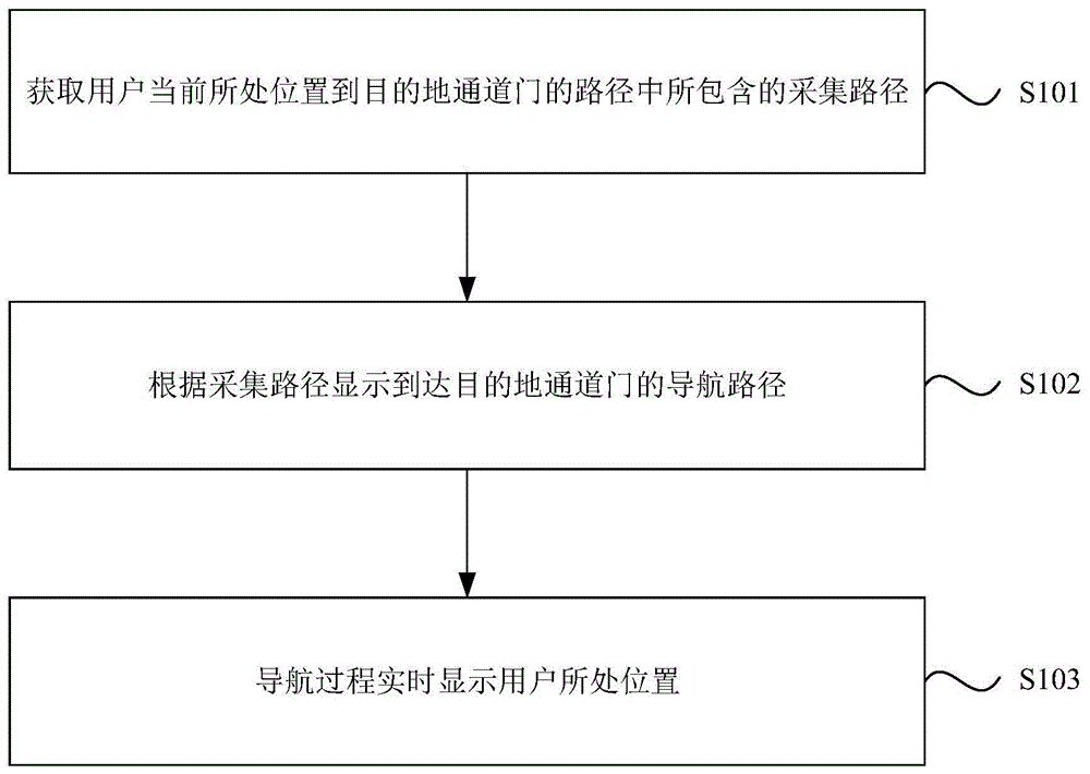 高速铁路通道门导航方法及导航装置与流程