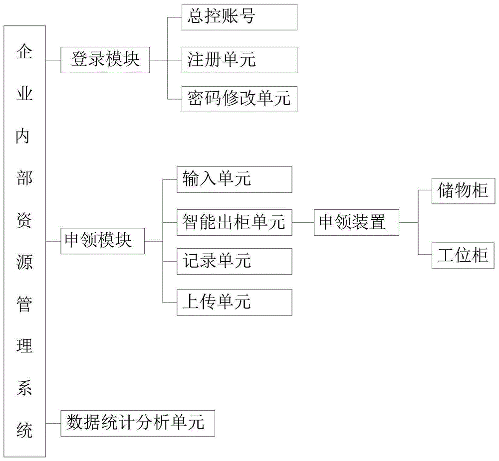 一种企业内部资源管理系统的制作方法