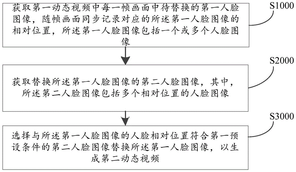 视频动态换脸方法、装置、计算机设备及存储介质与流程