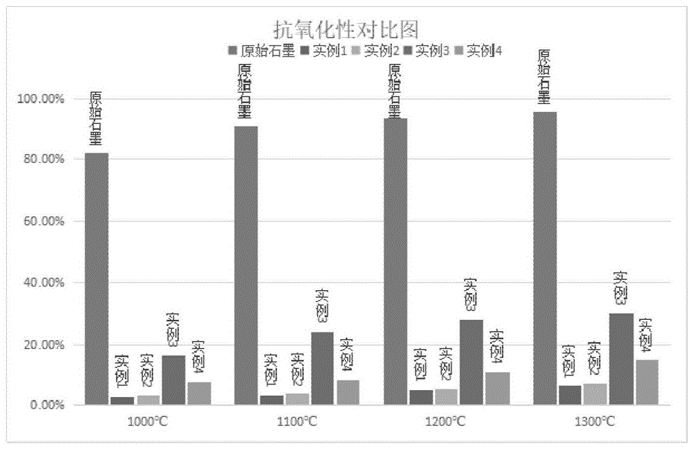 一种电化学-浸渍协同制备石墨耐高温复合涂层的方法与流程