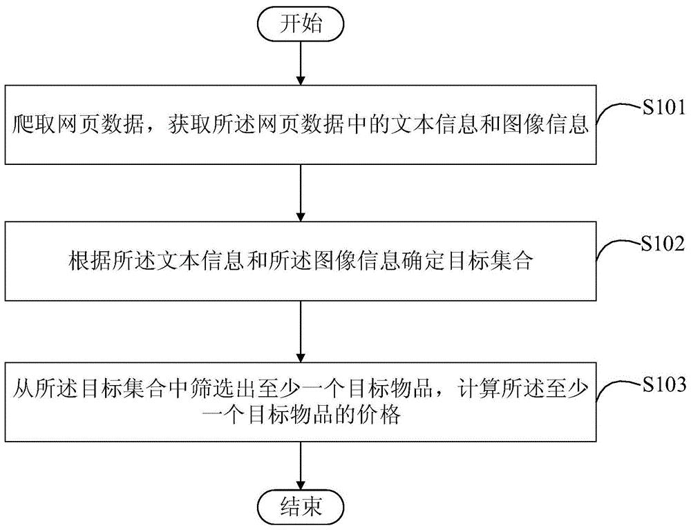 一种计算物品价格的方法和装置与流程