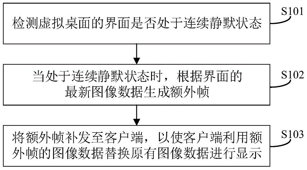 一种虚拟桌面补帧方法、装置、电子设备及可读存储介质与流程