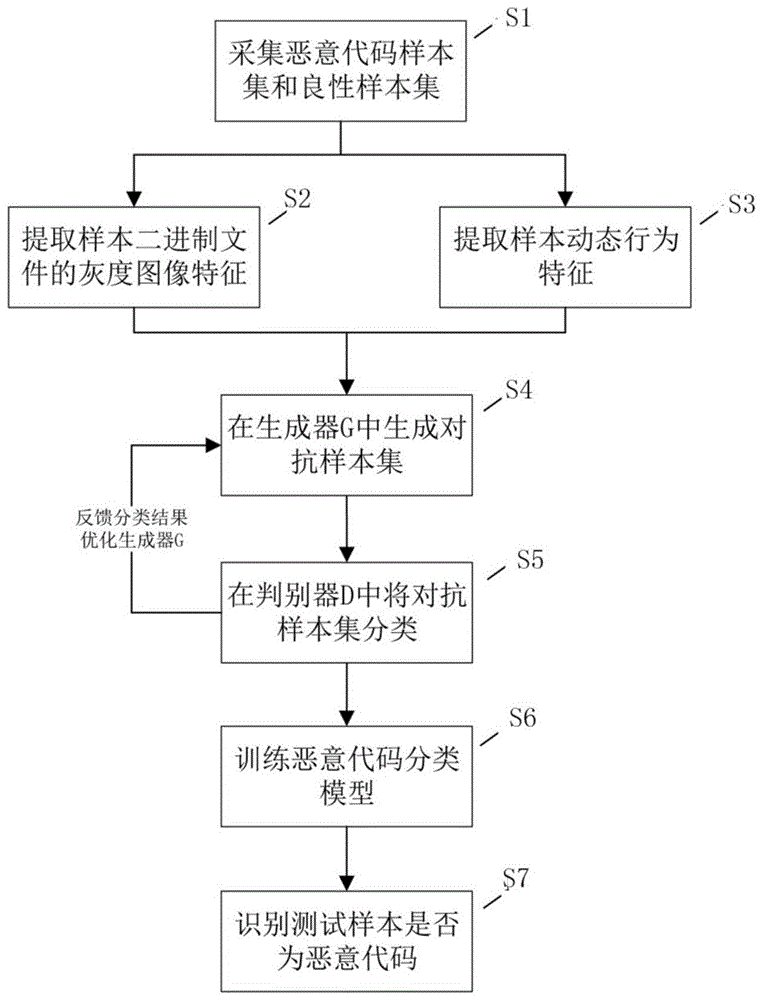 基于生成对抗网络的恶意代码检测方法与流程