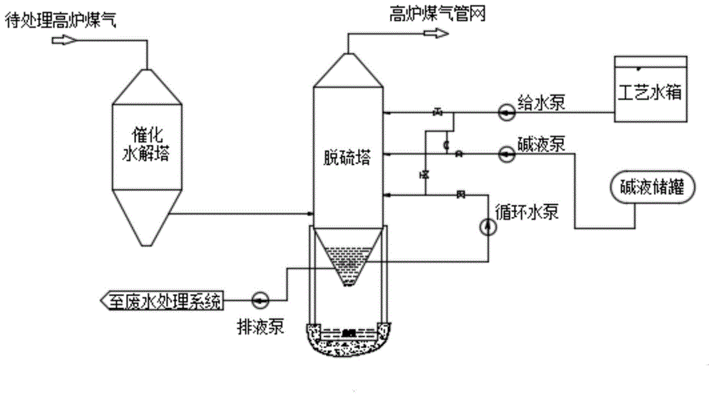 一种高炉煤气全硫脱除的湿法净化装置和工艺的制作方法