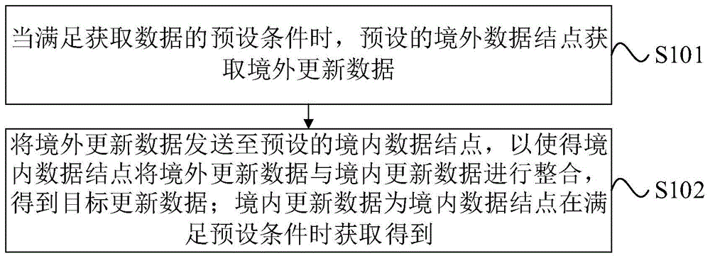 全球的数据获取方法、装置、电子设备及计算机存储介质与流程