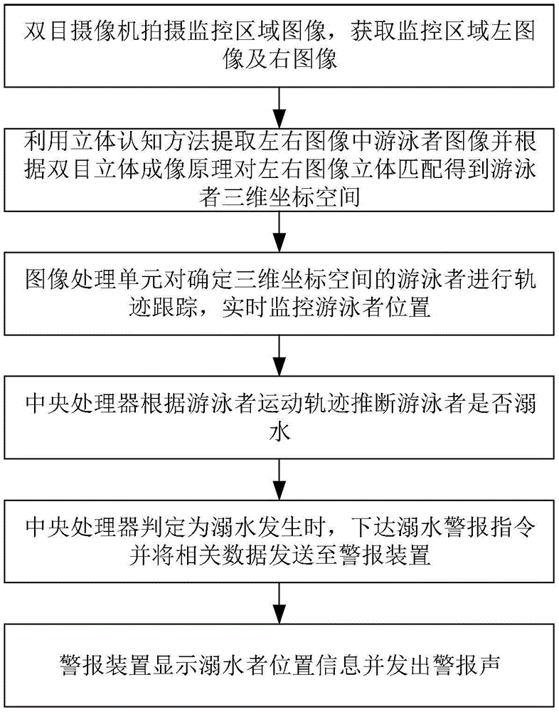 一种基于双目视觉的泳池监控系统及方法与流程