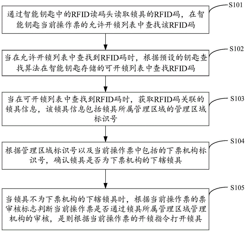 基于智能钥匙的开锁方法、装置及存储介质与流程