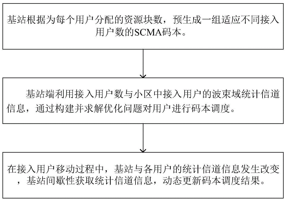 基于波束域信道的SCMA码本调度方法与流程