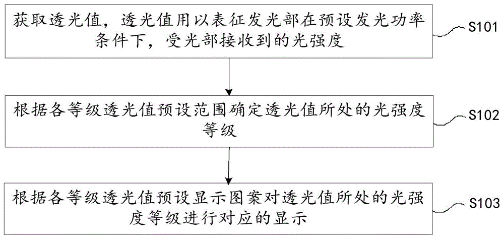 一种医疗设备及医疗设备光强度的显示方法与流程