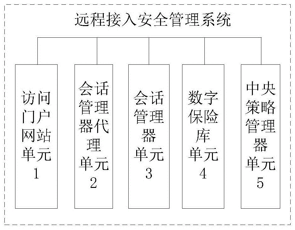 远程接入安全管理系统的制作方法