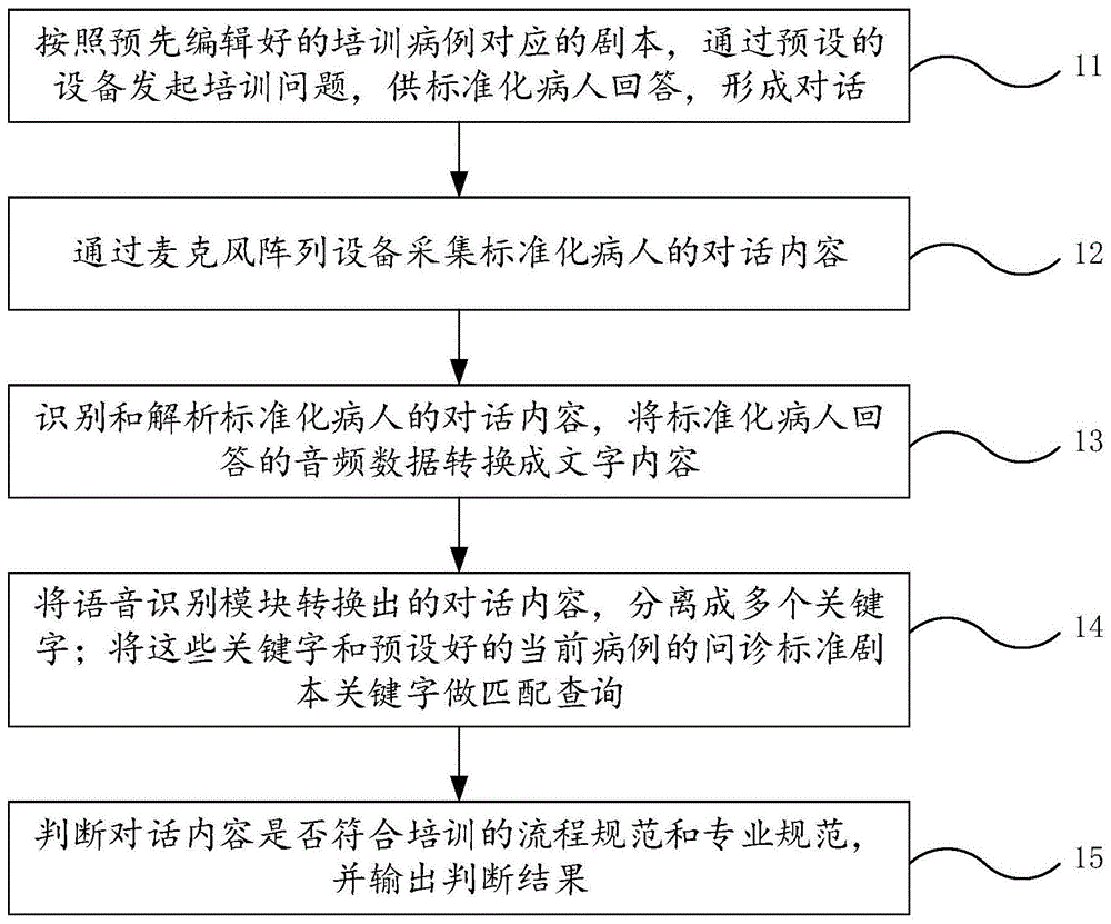 基于语音识别技术的标准化病人培训方法和装置与流程