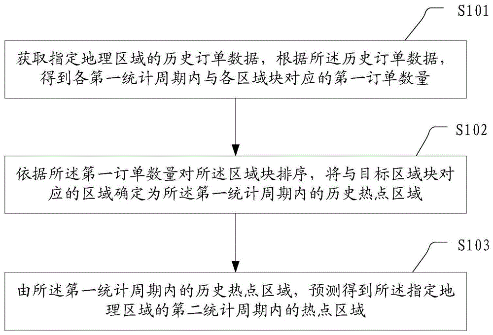 一种热点区域预测方法和装置与流程