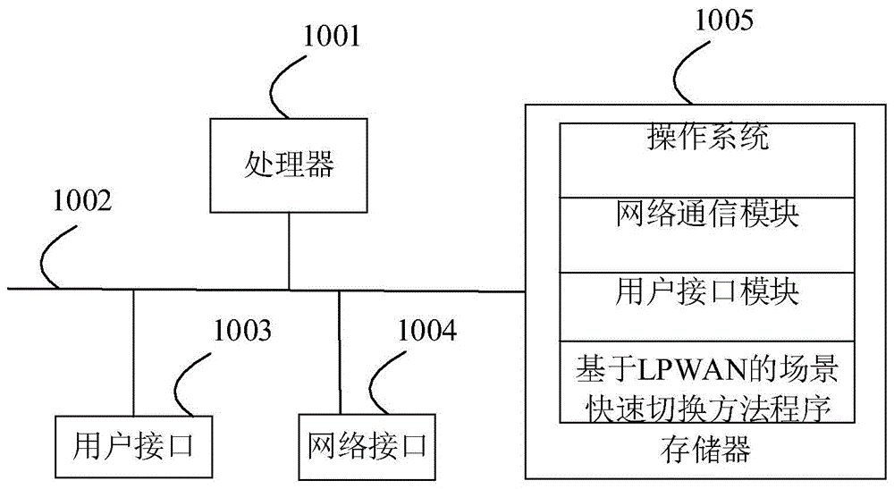 一种基于LPWAN的场景快速切换方法及装置与流程