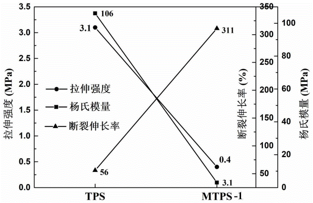 一种高耐折的聚乳酸/热塑性淀粉复合材料及其应用的制作方法