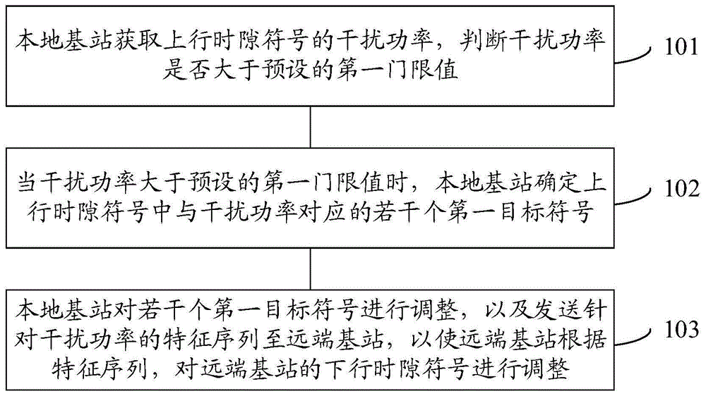 一种远端干扰的自适应方法和装置与流程