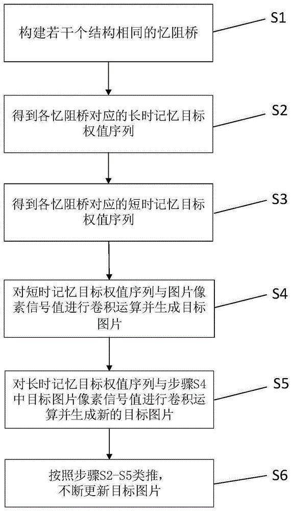 基于忆阻器遗忘特性的图片处理方法与流程