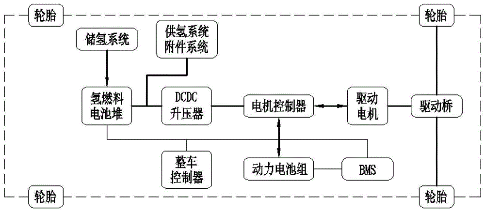 一种用于氢燃料电池客车的动力设备的制作方法