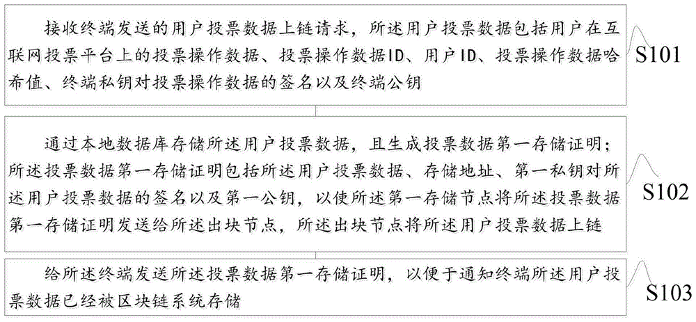 根据区块链上互联网投票数据的存储方法及其装置与流程