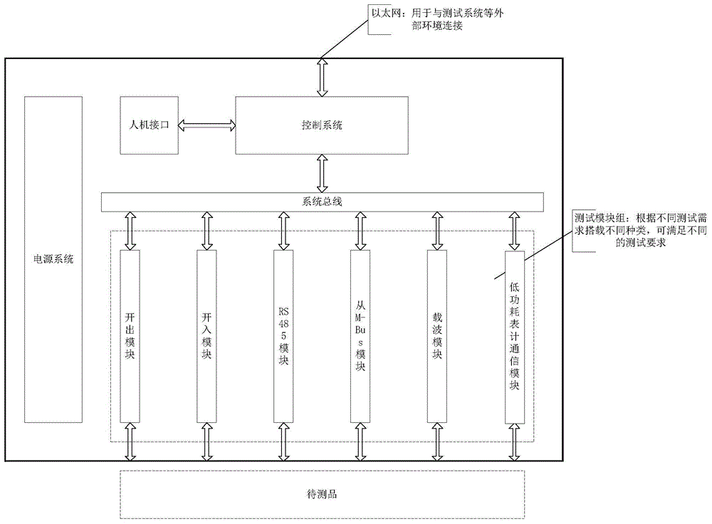 一种用于多种计量仪表的计量数据模拟装置的制作方法