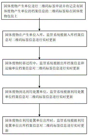 一种通过二维码标签实现固体废物全程溯源的方法与流程