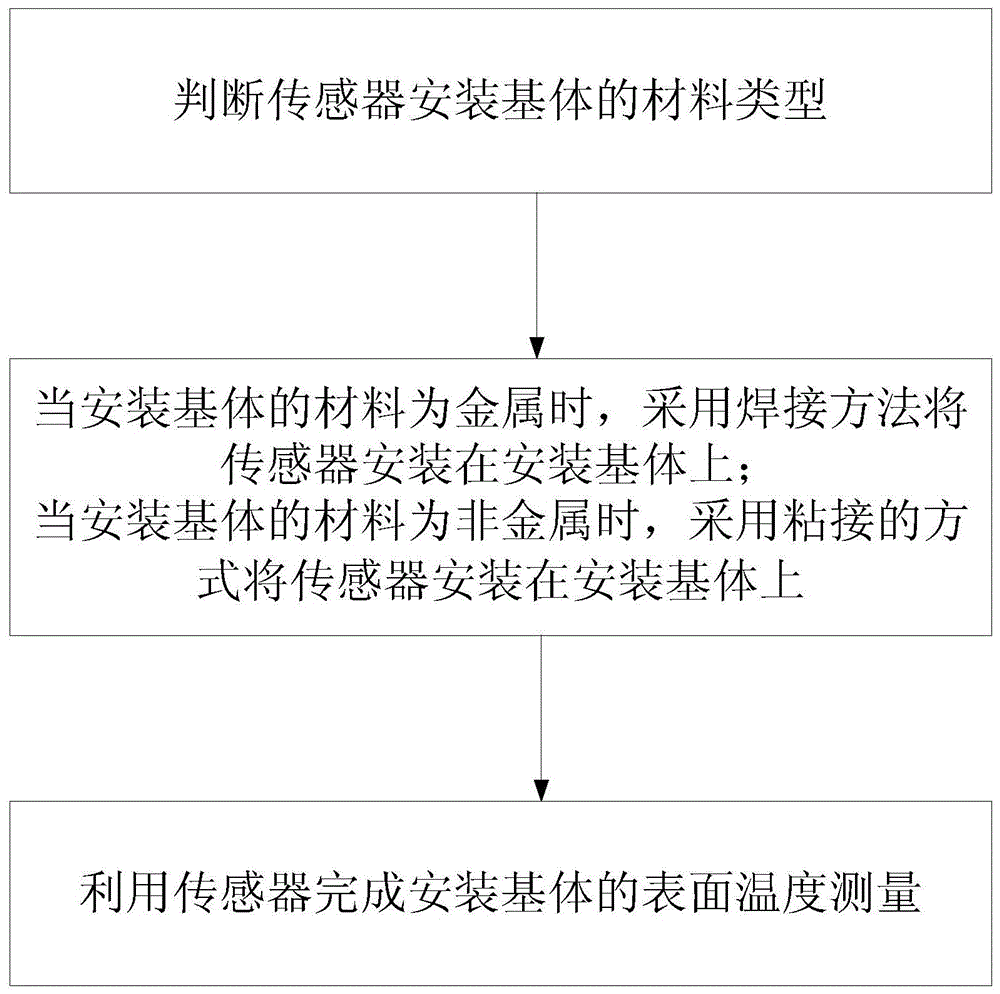 表面高温测量方法与流程