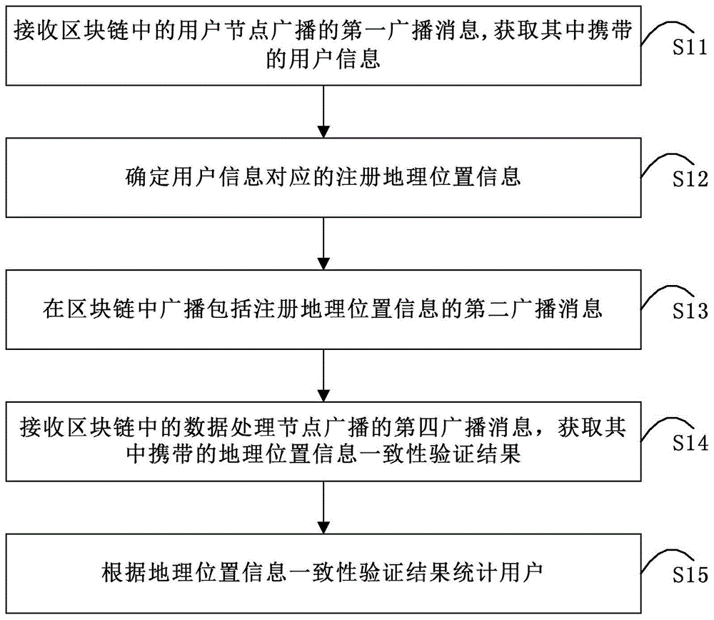 用户统计方法及系统与流程