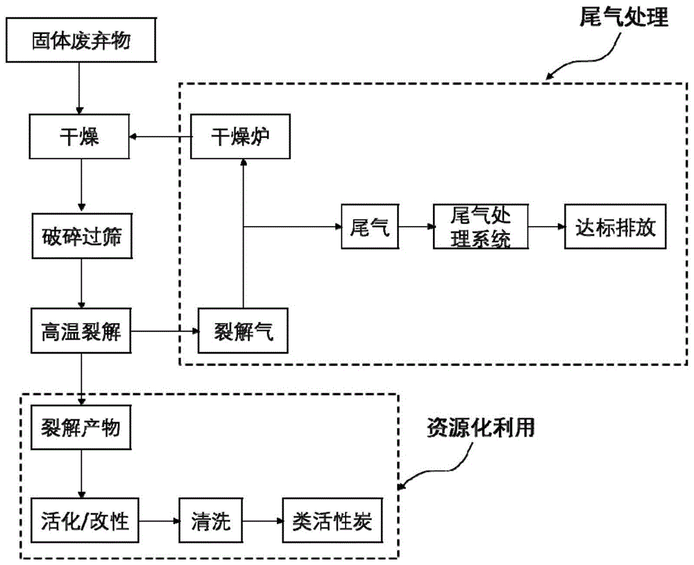 一种含碳固体有机废弃物资源化利用方法与流程