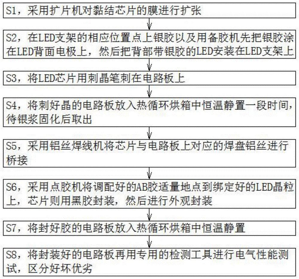 一种LED封装工艺方法与流程