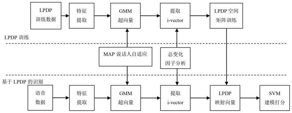 一种基于局部保持判别投影的说话人确认方法与流程