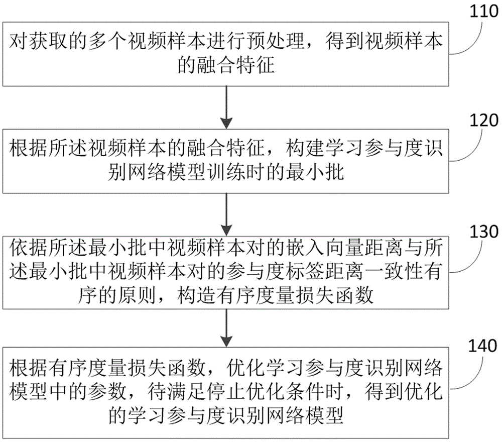 学习参与度识别网络模型的建立方法及装置与流程