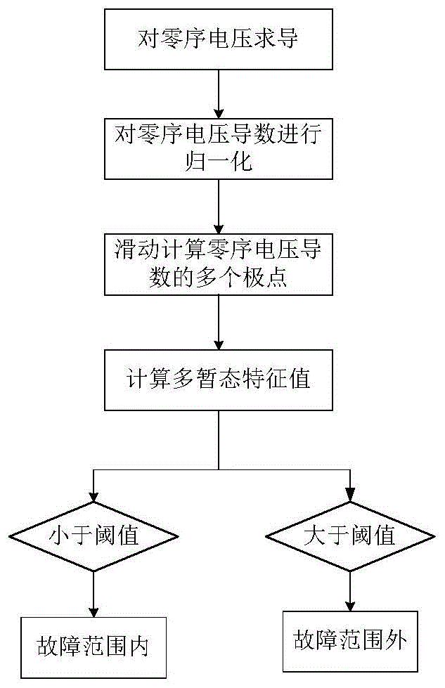 一种应用于电网故障诊断的多暂态统计故障定位方法与流程