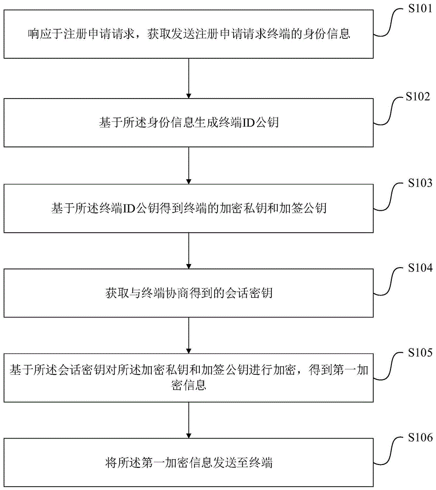 基于设备身份标识的轻量级认证方法及网关与流程