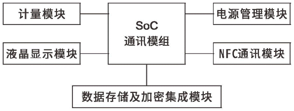 一种基于SoC多通道物联网的燃气表控制器的制作方法