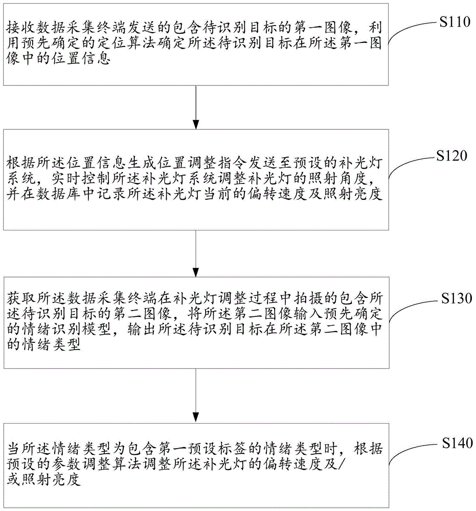 智能补光方法、装置、电子设备及存储介质与流程