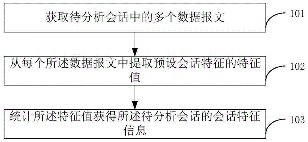 一种特征信息分析方法及装置与流程