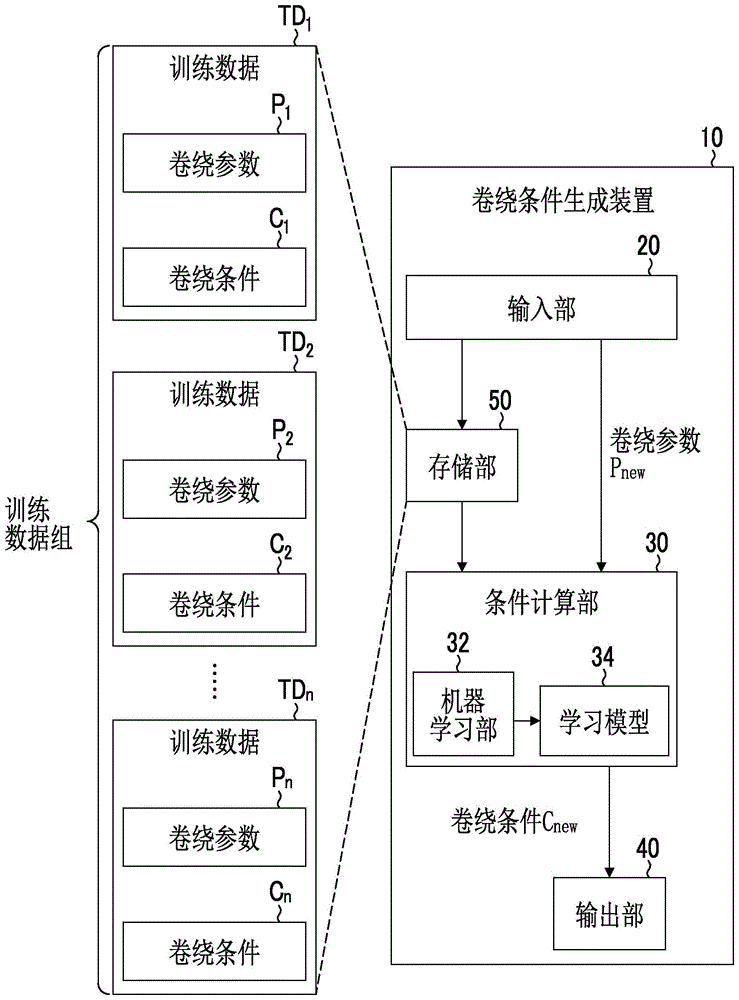 卷绕条件生成装置、卷绕装置、卷绕缺陷等级预测值生成装置、卷绕条件计算方法、卷绕方法及卷绕缺陷等级预测值生成方法与流程